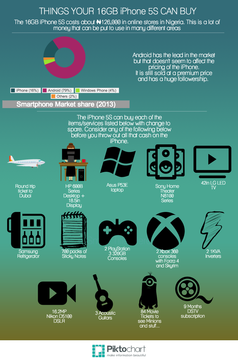 Things your 16GB iPhone 5S can buy.